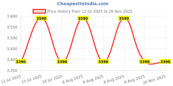 amazon.in DULCET DC-CS8X-BT White 8 inch 20W Full Range Active Bluetooth Ceiling Speaker with inbuilt Amplifier-Supports Upto 3 Passive Ceiling Speakers (Passive Speakers to be Purchased Separately) Price History Graph from 12 Jul 2025 to 25 Nov 2025