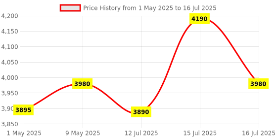 amazon.in Dulcet DC-PA60X 60W High Power Mono Public Address Amplifier with 70/100V Constant Supply Output specifically for PA Wall Speaker, Horn Speakers, Outdoor & Ceiling Speakers with Line Transformer dulcet Price History Graph from 1 May 2025 to 16 Jul 2025
