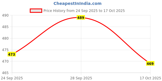 amazon.in Dulhan 15" x 30" Inch Designer Long Length Velvet White Pooja Aasan Cloth for God Idol, bhagwan Chowki Asan Kapda Altar Cloth for Puja Mandir Table and Temple Shelf, Diwali Decoration (Pack of 2) Price History Graph from 24 Sep 2025 to 17 Oct 2025
