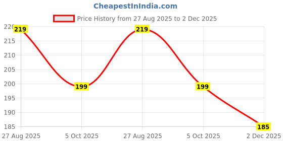 amazon.in dulhan DLC set of 2 Velvet Potli Bags for Return Gifts, inch pouch for Wedding gifts, Women Jwellery Handbag dulhan Price History Graph from 27 Aug 2025 to 2 Dec 2025