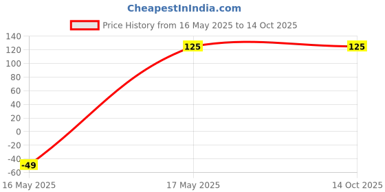 amazon.in dulhan mehendi by pakeezah industries Pakeezah Dulhan Mehandi dulhan mehendi by pakeezah industries Price History Graph from 16 May 2025 to 13 Oct 2025