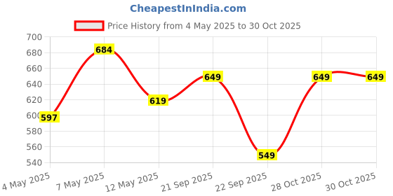 amazon.in DULI Handmade Decorative Tissue Holder for Table in MDF (19x19cm) - Paper Napkin Holders for Dining Table Napkins Stand Fancy Tissue Paper Holder for Office Desk (2 Peacocks) Price History Graph from 4 May 2025 to 29 Oct 2025