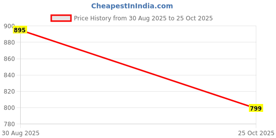 amazon.in DULI Set of 3 MDF Wood Enamel Coated Multipurpose Trays| Serving Tray for Home & Dining Table (12x8x1, 11x7x1, 10x6x1 Inches) (SmSetof3Rct: GreyGoldBird) Price History Graph from 30 Aug 2025 to 25 Oct 2025