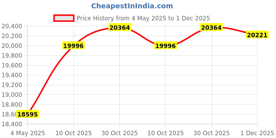 amazon.in Duluth Forge 14BLKGM Bag Copper Glass Media, 10 lb. Price History Graph from 4 May 2025 to 1 Dec 2025