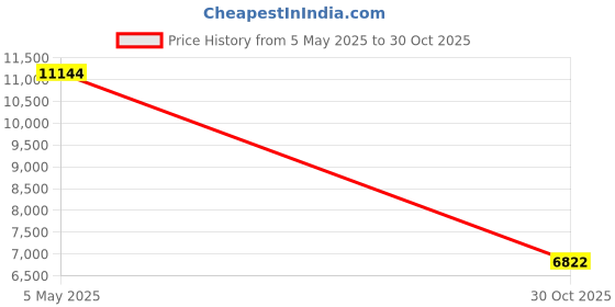 amazon.in Dulutuxe Smart Ring Fitness Tracker - Wearable Smart Health Tracker Sleep Heart Rate for Blood Oxygen for Men Women, IPX8 Waterproof Support 7 Days Battery Life (White, 10) Price History Graph from 5 May 2025 to 30 Oct 2025