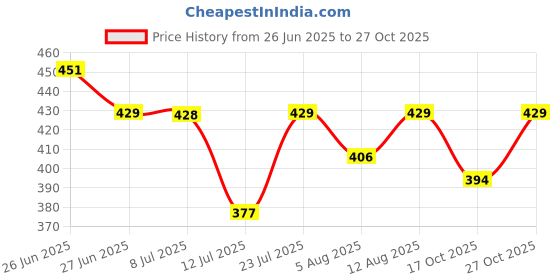 amazon.in Dulux Aquatech Waterproof Crack & Gap Filler – High-Strength, Non-Shrink Sealant for Interior/Exterior Wall, Roof, Terrace, Home, Kitchen Sink, Tile Gap, Repair Concrete Leaks Up to 10MM (White 1KG) Price History Graph from 26 Jun 2025 to 27 Oct 2025