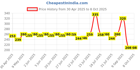 amazon.in Dulux Simply Refresh Spray Paint | DIY, Quick Drying with Gloss finish for Metal, Wood, and Walls - 400ML (White) Price History Graph from 30 Apr 2025 to 8 Oct 2025
