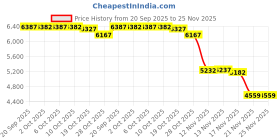 amazon.in Dulytek Nylon Filter Tube/Sleeve, 25 Micron, 3" x 200" Roll, Dye-Free, Food-Grade, Tailor To Fit Length As You Wish Price History Graph from 20 Sep 2025 to 25 Nov 2025