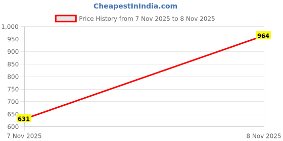 amazon.in Dumbbell Ankle Strap Workout Ankle Weight Strap for Men Women Home Exerciser Price History Graph from 7 Nov 2025 to 8 Nov 2025