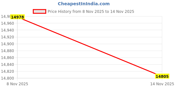 amazon.in Dumbbell Converter to Barbell Adjustable Weight Bar for Biceps Fitness Squat Price History Graph from 8 Nov 2025 to 14 Nov 2025
