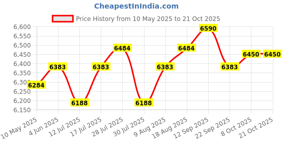 amazon.in habit nest Dumbbell Elevate Exercise Cards: Home Workout Series Card Deck - Comprehensive At-Home Fitness System with 65 Exercises, 8 Bonus Challenges, and 4 Unique Workout Formats. habit nest Price History Graph from 10 May 2025 to 19 Oct 2025