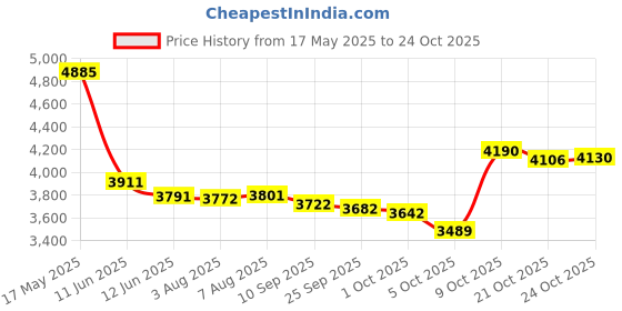 amazon.in newme fitness Dumbbell Exercise Cards Home Gym Workouts Strength Training Building Muscle Total Body Fitness Guide Workout Routines Bodybuilding Personal Trainer Large Waterproof Plastic 3.5 x5 Cards Burn Fat newme fitness Price History Graph from 17 May 2025 to 24 Oct 2025