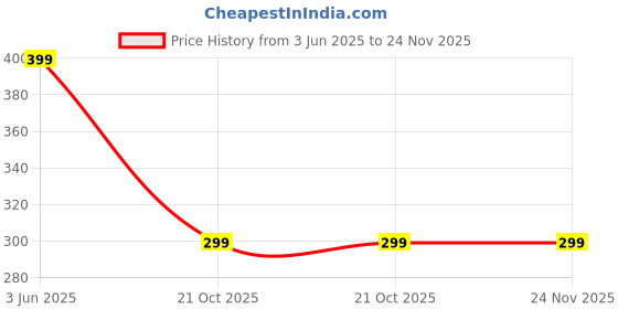 amazon.in Dumbble Ankle Strap - Adjustable Weight Dumbbell Ankle Strap Weight Lifting Workout Straps Knees Over Toes Equipment Atg Shin Splint Relief Strength Training for Gym Price History Graph from 3 Jun 2025 to 24 Nov 2025