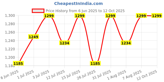 amazon.in Dumbledo Newborn Cloth Diaper with Integrated Insert Leak-Proof, Hypoallergenic, Adjustable Fit for 0 to 3 months (Pack of 5) dumbledo Price History Graph from 6 Jun 2025 to 11 Oct 2025