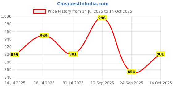 amazon.in Dumdaar 12 in 1 Heavy Duty Socket Set 1/2 Chrome Vanadium Steel Hex 12pc Socket set Goti Set and Ratchet Spanner Tool kit Price History Graph from 14 Jul 2025 to 14 Oct 2025