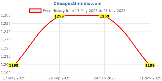 amazon.in DUMDAAR 2Pc set Breaker Demolition Hammer bit PH65 Chisel 30mm Length 400 mm for Concrete/Wall Slotting Drilling () Price History Graph from 17 May 2025 to 21 Nov 2025
