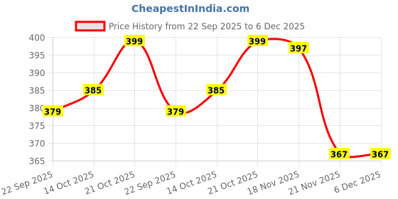 amazon.in Dumdaar 3pc 3 inch Crimped Wire Wheel Knotted Cup Brush for Angle Grinder to Remove Rust, Paint Wheel Brush Price History Graph from 22 Sep 2025 to 6 Dec 2025