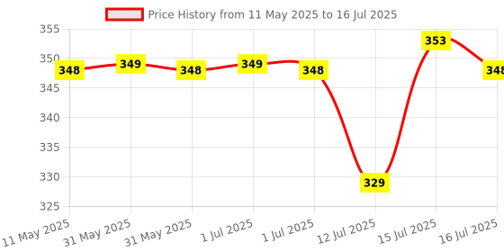 amazon.in DUMDAAR 5 Inch Orbital High Grit Sanding Discs, 220, 320 Grits 8 Hole Orbital Sandpaper with Loop for Power Random Orbit Sander - (10 + 10) 20 Pieces Price History Graph from 11 May 2025 to 16 Jul 2025
