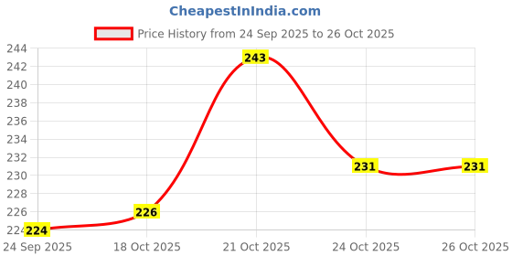 amazon.in Dumdaar Chainsaw Replacement Blade Chain Spare For Chain Saw (16 inch Length) Price History Graph from 24 Sep 2025 to 26 Oct 2025