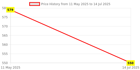 amazon.in Dumdaar Chainsaw Replacement Guide Bar with Chain Saw Chain Combo Set (16 inch Length) dumdaar Price History Graph from 11 May 2025 to 14 Jul 2025