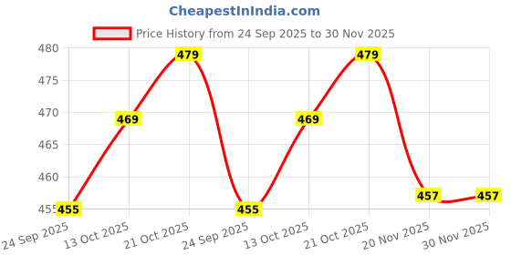 amazon.in Dumdaar Jigsaw Adapter Corded Electric Saw Power Drill To Jig Saw Woodworking Tool Wood Cutter Price History Graph from 24 Sep 2025 to 30 Nov 2025