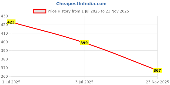 amazon.in Dumdaar M10 Chainsaw Gear Replacement Wheel Gear for 4" (100mm) Angle Grinder Chain Saw Bracket Adapter Tool Kit (pack of 2) dumdaar Price History Graph from 1 Jul 2025 to 23 Nov 2025