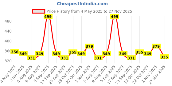 amazon.in DUMDAAR mini paint mixer rod Suitable for Drilling Machine and hammers 15"x 3" Steel Silver Price History Graph from 4 May 2025 to 27 Nov 2025