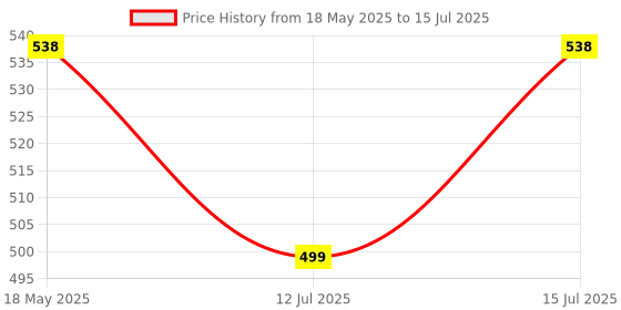 amazon.in DUMDAAR SDS Max Shank Flat Spade Pointed Chisel for Demolition hammer Concrete Breaker Jack Hammer Tool bit for Tile Chipping/Wall Slotting/Scraping Masonry Brick (17x280x75 mm) Price History Graph from 18 May 2025 to 15 Jul 2025