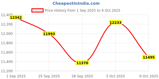 amazon.in Dumjug 4K Camcorder Camera Price History Graph from 1 Sep 2025 to 9 Oct 2025
