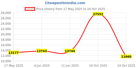 amazon.in dumjug 4K Video Camera Camcorder dumjug Price History Graph from 17 May 2025 to 24 Oct 2025
