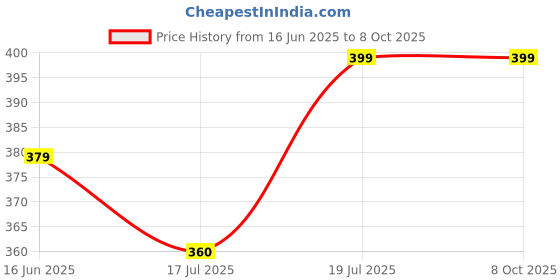 amazon.in Dummy 13 Action Figure Robot | Fully Articulated Robot Toy | 3D Printed ((Assembled) Orange Armour) Price History Graph from 16 Jun 2025 to 8 Oct 2025