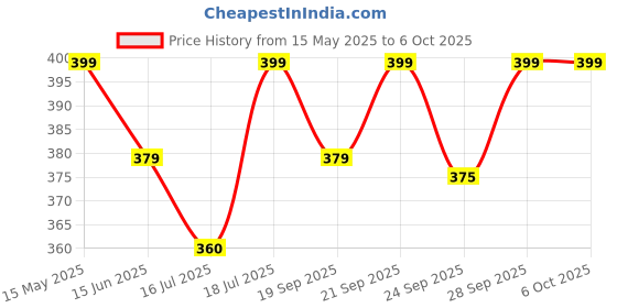amazon.in Dummy 13 Action Figure Robot | Fully Articulated Robot Toy | 3D Printed ((Assembled) White Armour) Price History Graph from 15 May 2025 to 6 Oct 2025