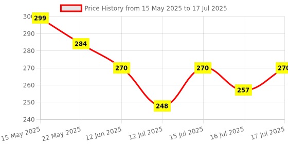 amazon.in Dummy 13 Action Figure Robot | Fully Articulated Robot Toy | 3D Printed (Black Armour) Price History Graph from 15 May 2025 to 16 Jul 2025