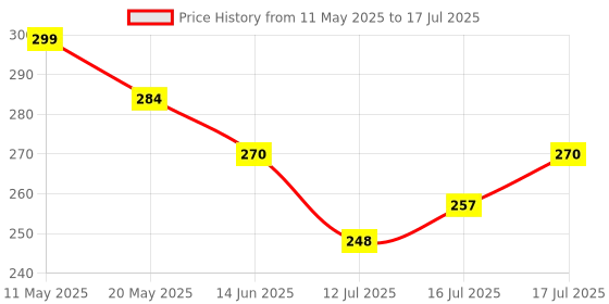 amazon.in Dummy 13 Action Figure Robot | Fully Articulated Robot Toy | 3D Printed (Cyan Armour) Price History Graph from 11 May 2025 to 16 Jul 2025