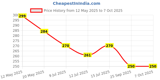 amazon.in Dummy 13 Action Figure Robot | Fully Articulated Robot Toy | 3D Printed (Orange Armour) Price History Graph from 12 May 2025 to 7 Oct 2025