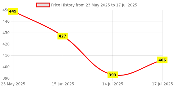 amazon.in Dummy 13 Action Figure Robot | Fully Articulated Robot Toy | 3D Printed (Red Armour & Accessories) Price History Graph from 23 May 2025 to 17 Jul 2025