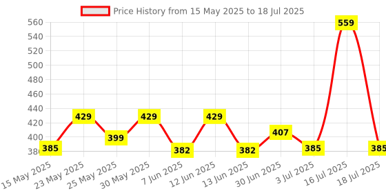 amazon.in Dummy 13, Dummy 13 Action Figure, 3D Printed Action Figures, Desktop Decorations for Game Lovers Toys, Multi-articular Action Figure 3D Printed Joint Movable Creative Decompression Doll Robot Toys Price History Graph from 15 May 2025 to 16 Jul 2025