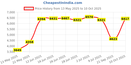 amazon.in Dummy Camera CCTV Surveillance System with Realistic Simulated LEDs, findTop Fake Security Camera with 6 Pcs Warning Security Alert Sticker Decals Price History Graph from 13 May 2025 to 10 Oct 2025