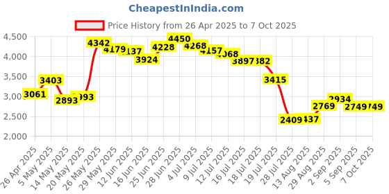 amazon.in Dummy Camera with Solar Lights Price History Graph from 26 Apr 2025 to 6 Oct 2025