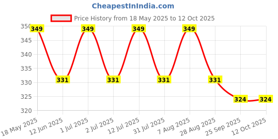 amazon.in Dummy CCTV Dome Camera with Blinking Red LED Light for Home or Office Security - Set of 2 (Black) Price History Graph from 18 May 2025 to 12 Oct 2025