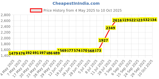 amazon.in Dummy Emulator Camera Dome Fake CCTV Surveillance wireless security for Home Safety with Flash LED Price History Graph from 4 May 2025 to 10 Oct 2025