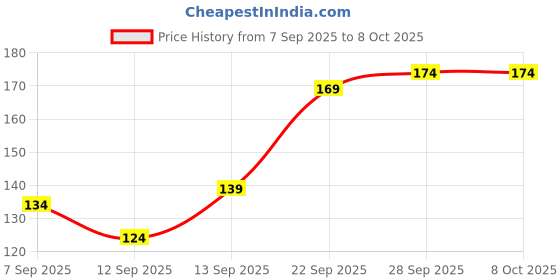 amazon.in Dummy Fake CCTV Camera with Battery Operated Ideal for Blinking Red LED Light or Office Security Home | Pack of - 01 Price History Graph from 7 Sep 2025 to 7 Oct 2025