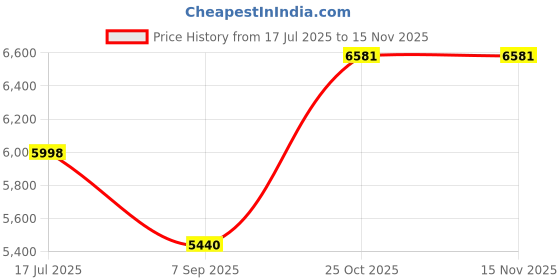 amazon.in Dummy Security Camera, Bullet Dummy Fake Surveillance Security Camera Auto Movement with Motion Detection Sensor for Indoor & Outdoor Price History Graph from 17 Jul 2025 to 15 Nov 2025
