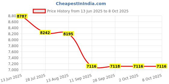 amazon.in Dummy Security Camera, Fitnate 4 Packs Fake Security Camera CCTV Surveillance System with LED Red Flashing Light for Both Indoor & Outdoor Use + Security Camera Warning Stickers ? 4 (Sliver) Price History Graph from 13 Jun 2025 to 7 Oct 2025
