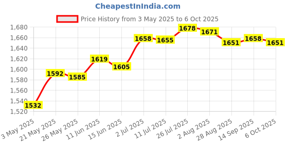 amazon.in Dummy Security Camera with Flashing LED Light Waterproof Dummy Surveillance Black|Consumer Electronics | Home Surveillance | Dummy Cameras|1 Fake Security Camera Price History Graph from 3 May 2025 to 6 Oct 2025
