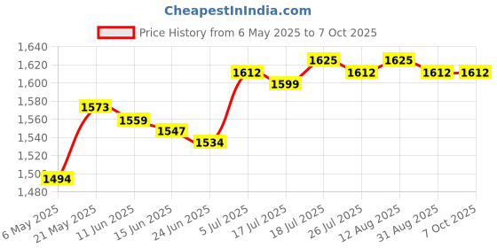amazon.in Dummy Security Camera with Flashing LED Light Waterproof Dummy Surveillance Silver|Consumer Electronics | Home Surveillance | Dummy Cameras|1 Fake Security Camera Price History Graph from 6 May 2025 to 7 Oct 2025