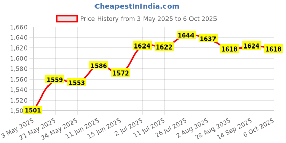 amazon.in Dummy Security Camera with Flashing LED Light Waterproof Dummy Surveillance Silver|Consumer Electronics | Home Surveillance | Dummy Cameras|1 Fake Security Camera Price History Graph from 3 May 2025 to 6 Oct 2025