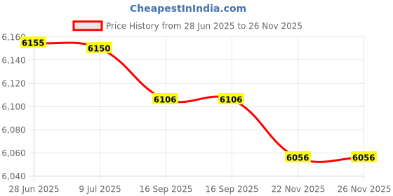 amazon.in Dummy Security CCTV Camera Red LED Light Dummy Surveillance Camera Outdoor Indoor Use Price History Graph from 28 Jun 2025 to 26 Nov 2025