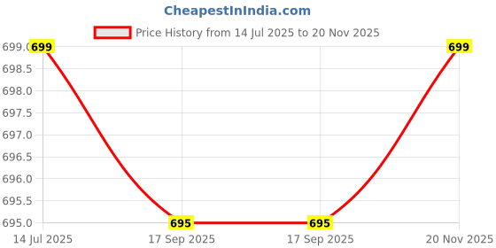 amazon.in dummy shape Feeding Kurtis for Women Cotton | Maternity A-line Kurta with Dual Nursing Zippers for Pre & Post Pregnancy | Gifts for Pregnant Women dummy shape Price History Graph from 14 Jul 2025 to 20 Nov 2025