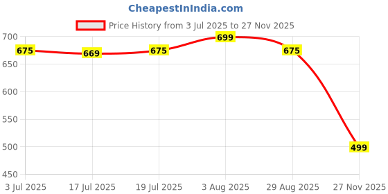 amazon.in dummy shape Feeding Kurtis for Women Cotton | Maternity Flare Gown with Dual Nursing Zippers for Pre & Post Pregnancy | Gifts for Pregnant Women dummy shape Price History Graph from 3 Jul 2025 to 27 Nov 2025